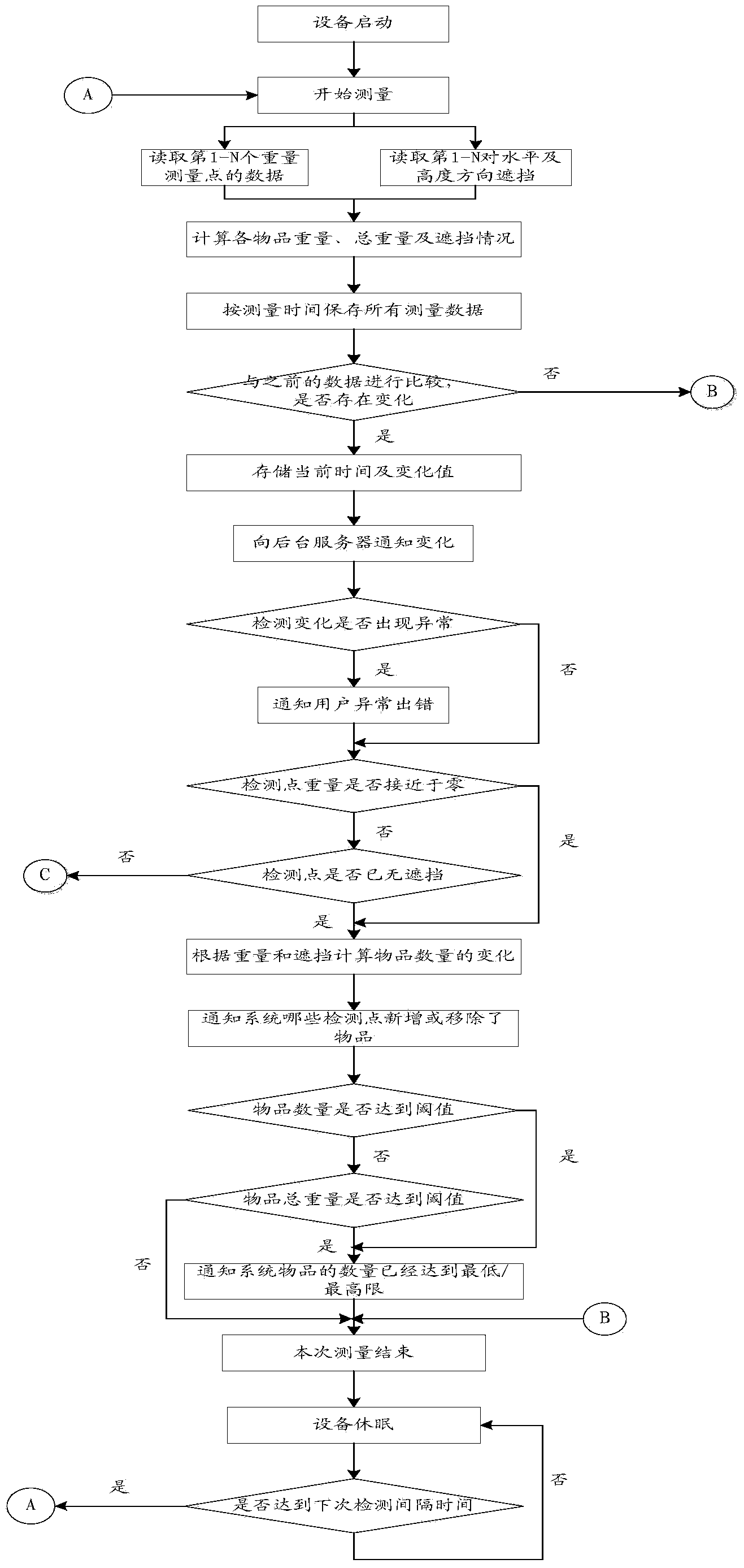 Internet of Things perception method and system based on article consumption and compositional variation