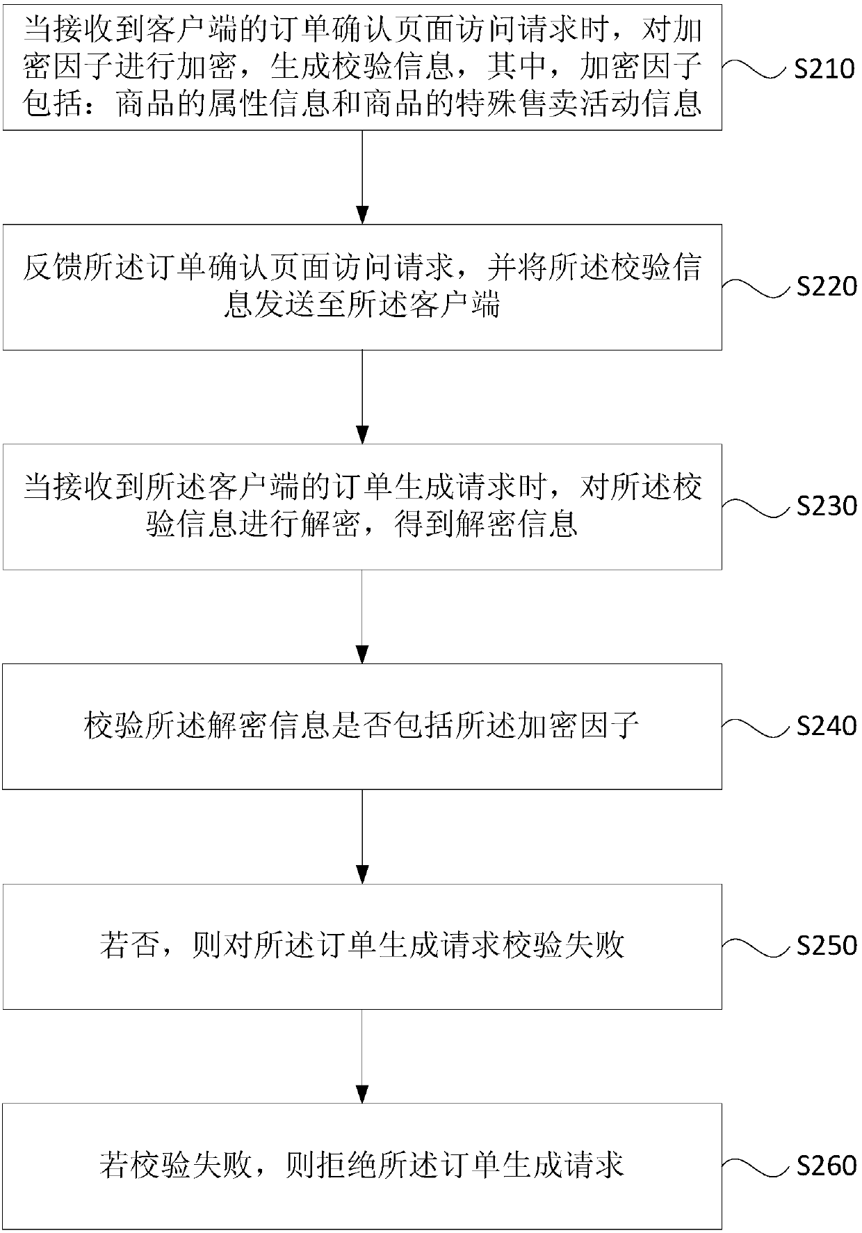 Order processing method, device, storage medium, server and terminal equipment