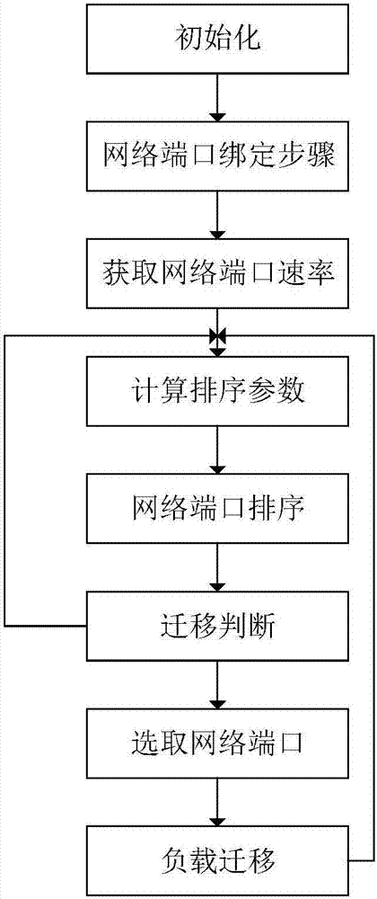 Software switch load balancing method and software switch