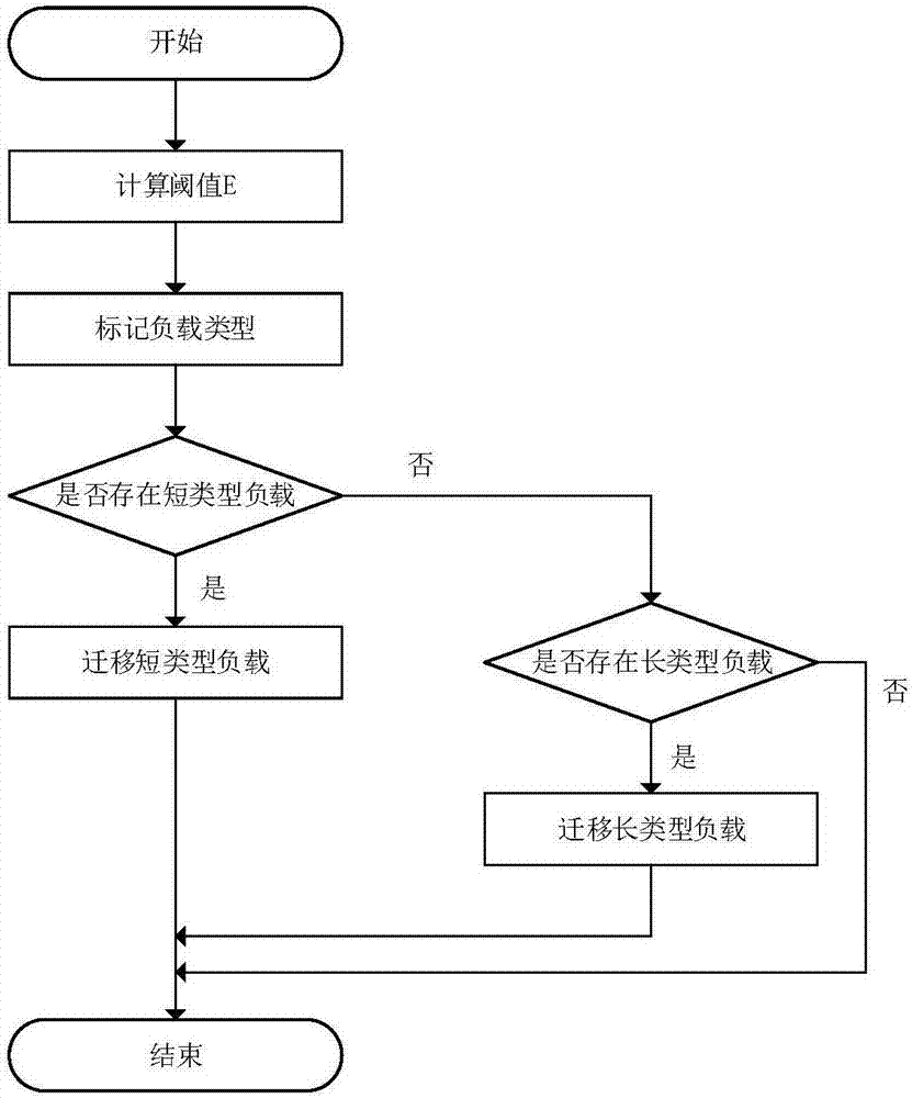 Software switch load balancing method and software switch