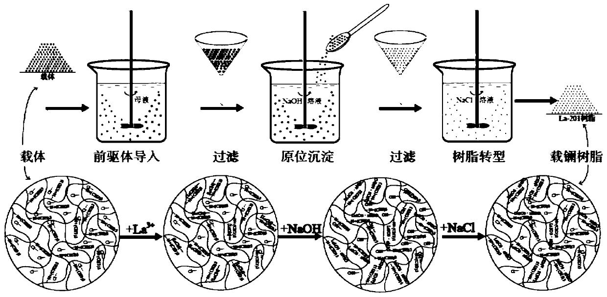 Resin-based nano-lanthanum material and preparation method and application thereof