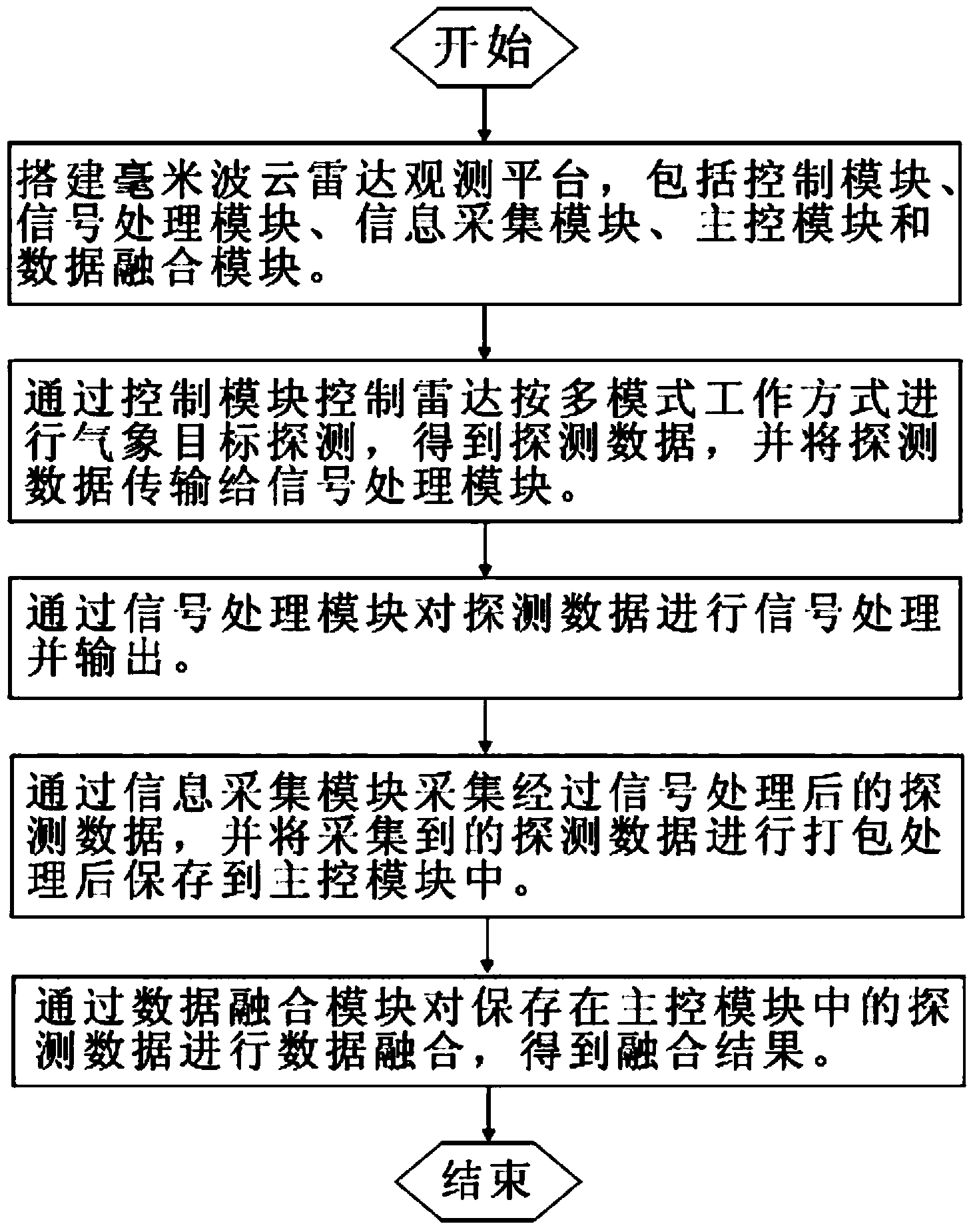 Data fusion method and system of millimeter-wave cloud radar