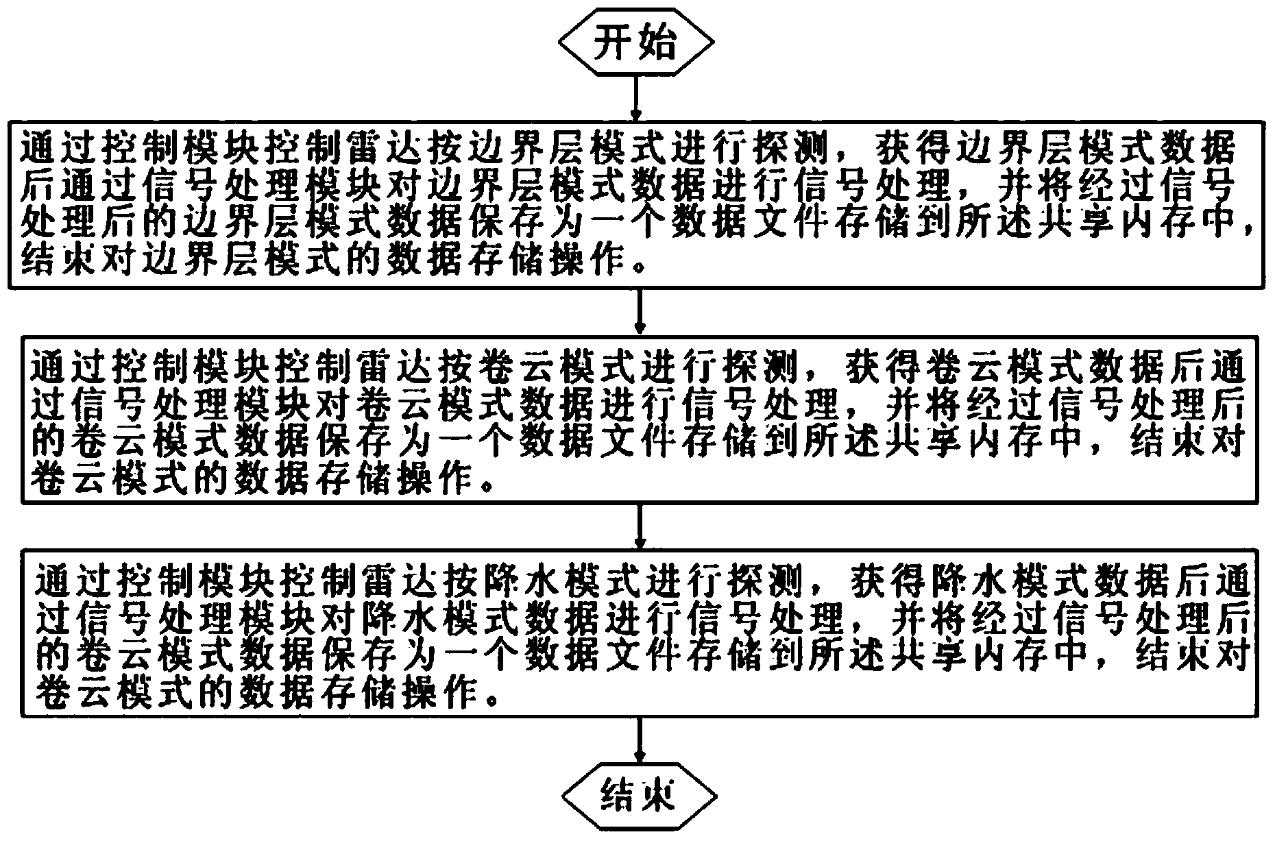 Data fusion method and system of millimeter-wave cloud radar