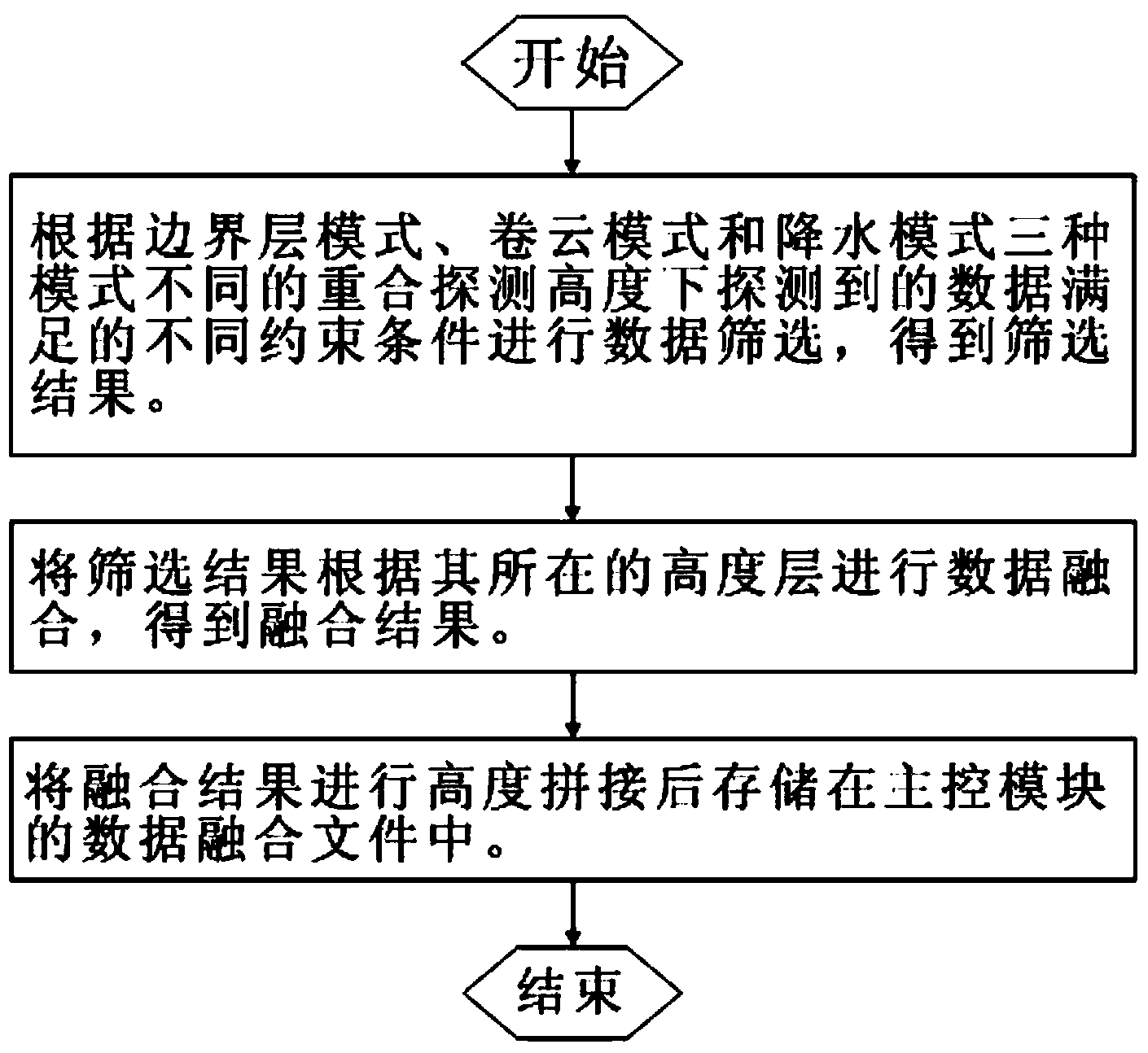 Data fusion method and system of millimeter-wave cloud radar