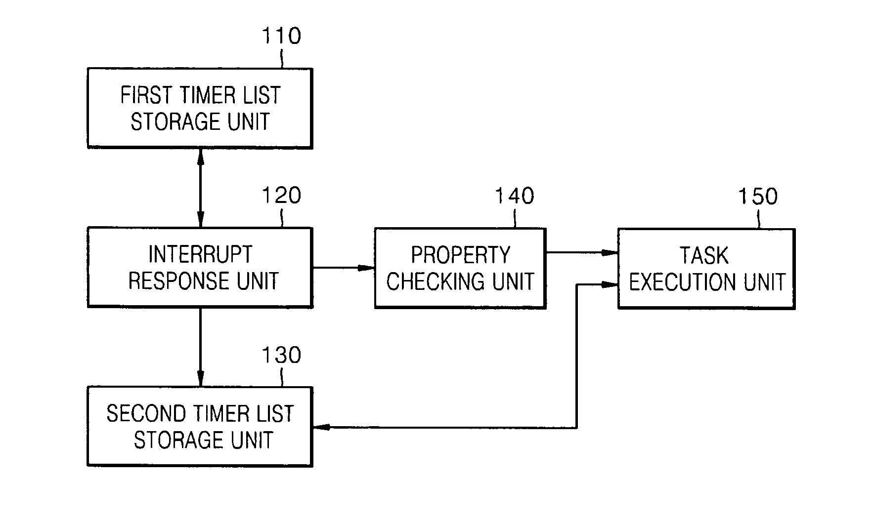 Method, medium and apparatus scheduling tasks in a real time operating system