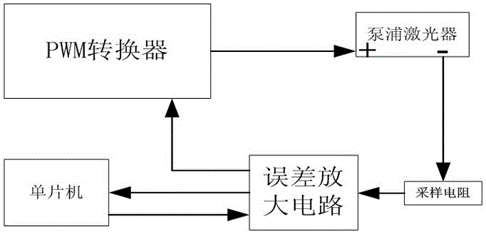 Driving method and driving circuit of laser, and application of driving circuit in pump laser