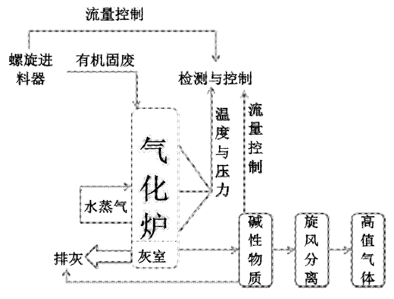 Method for producing gas by oxygen enrichment and thermolysis of organic solid wastes