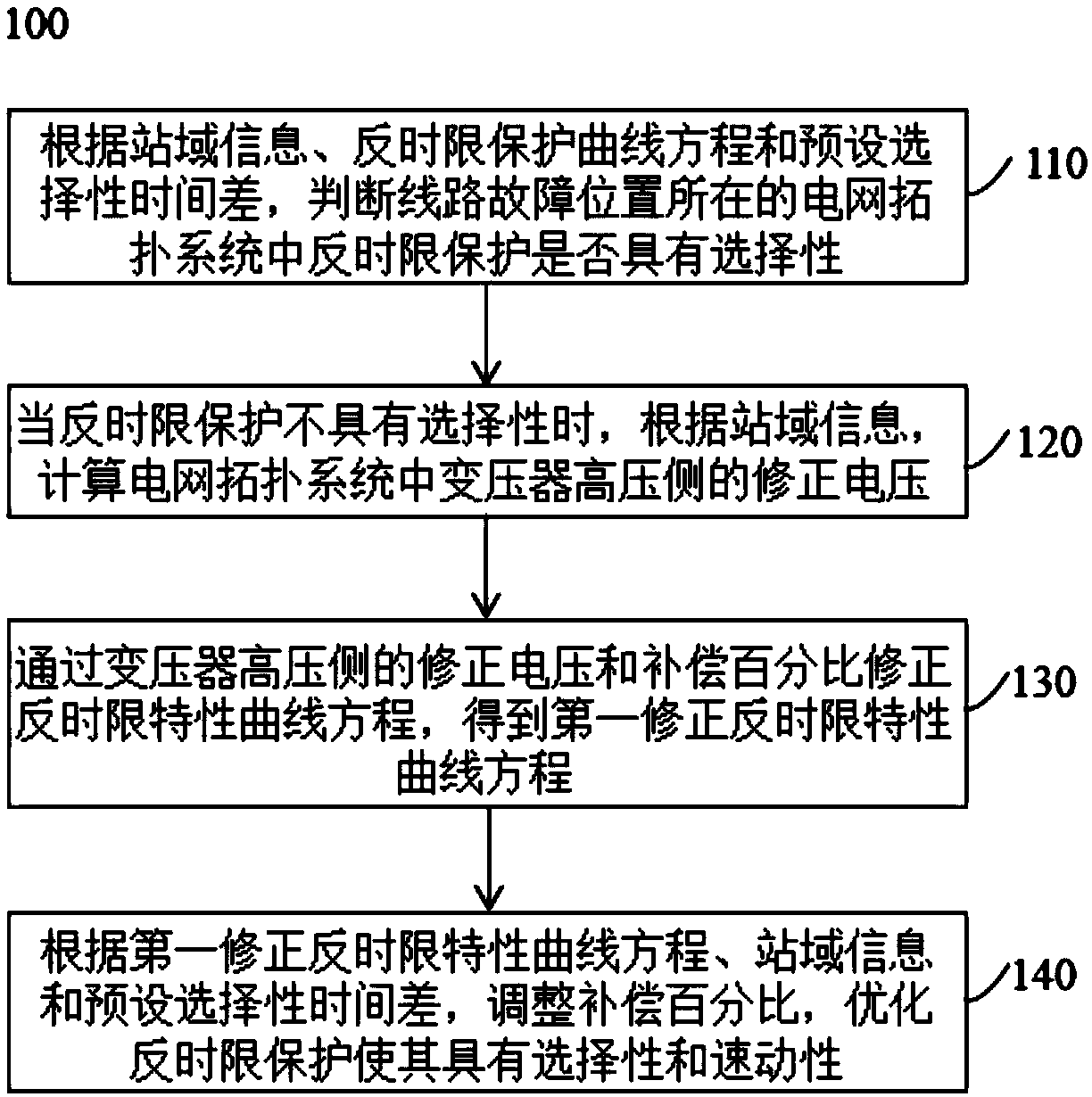 An optimization method and system for inverse time protection