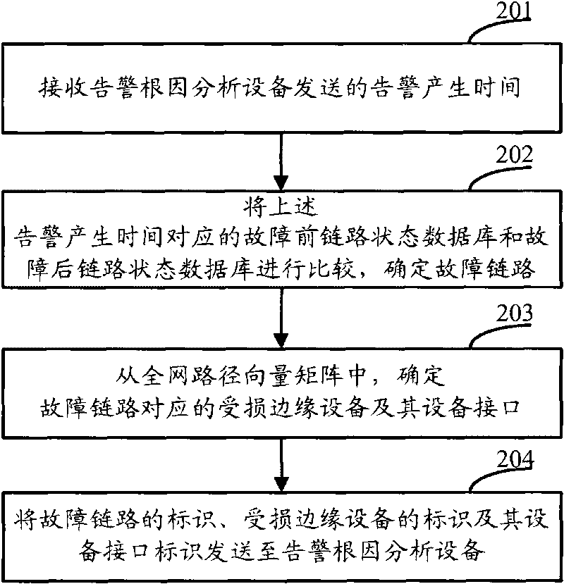 Positioning method of failed link and alarm root cause analyzing method, equipment and system