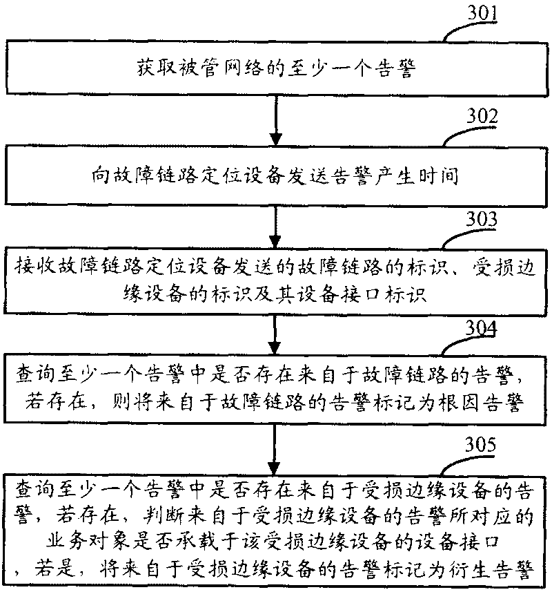 Positioning method of failed link and alarm root cause analyzing method, equipment and system