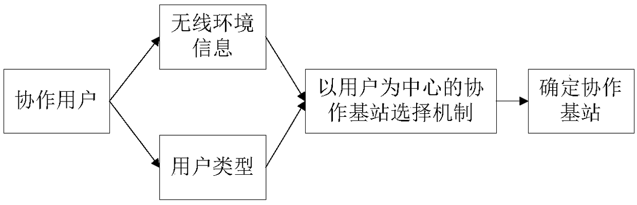 User level energy efficiency CoMP switching method based on LTE-A system