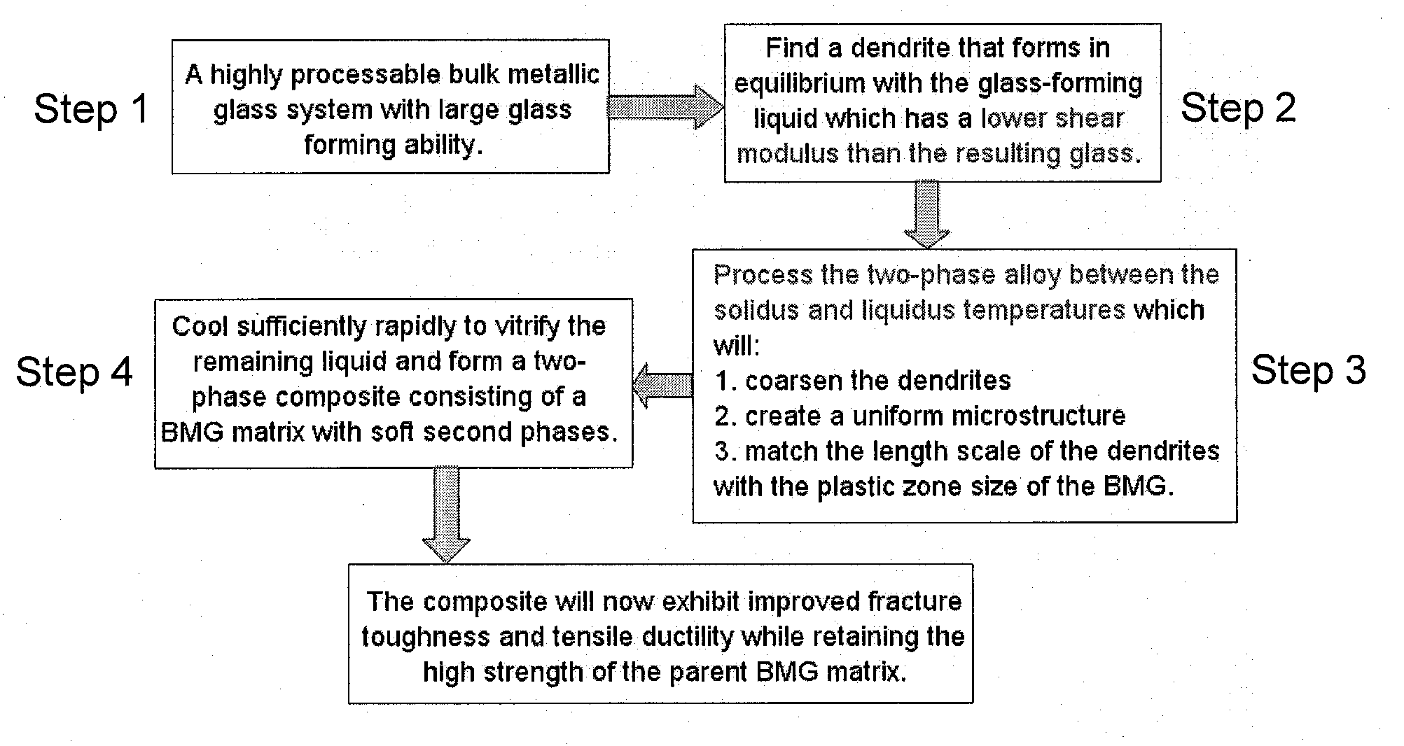 Semi-solid processing of bulk metallic glass matrix composites