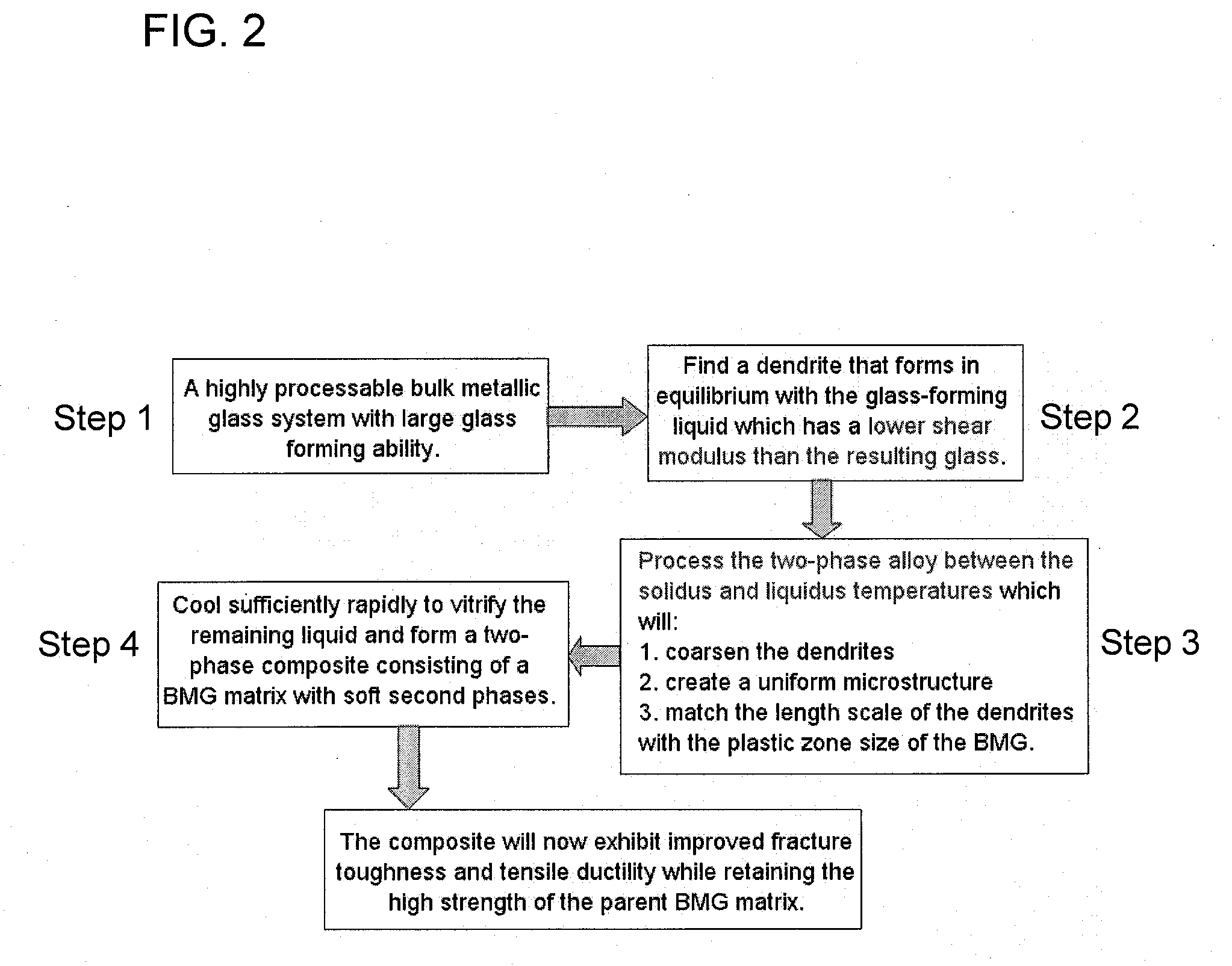 Semi-solid processing of bulk metallic glass matrix composites