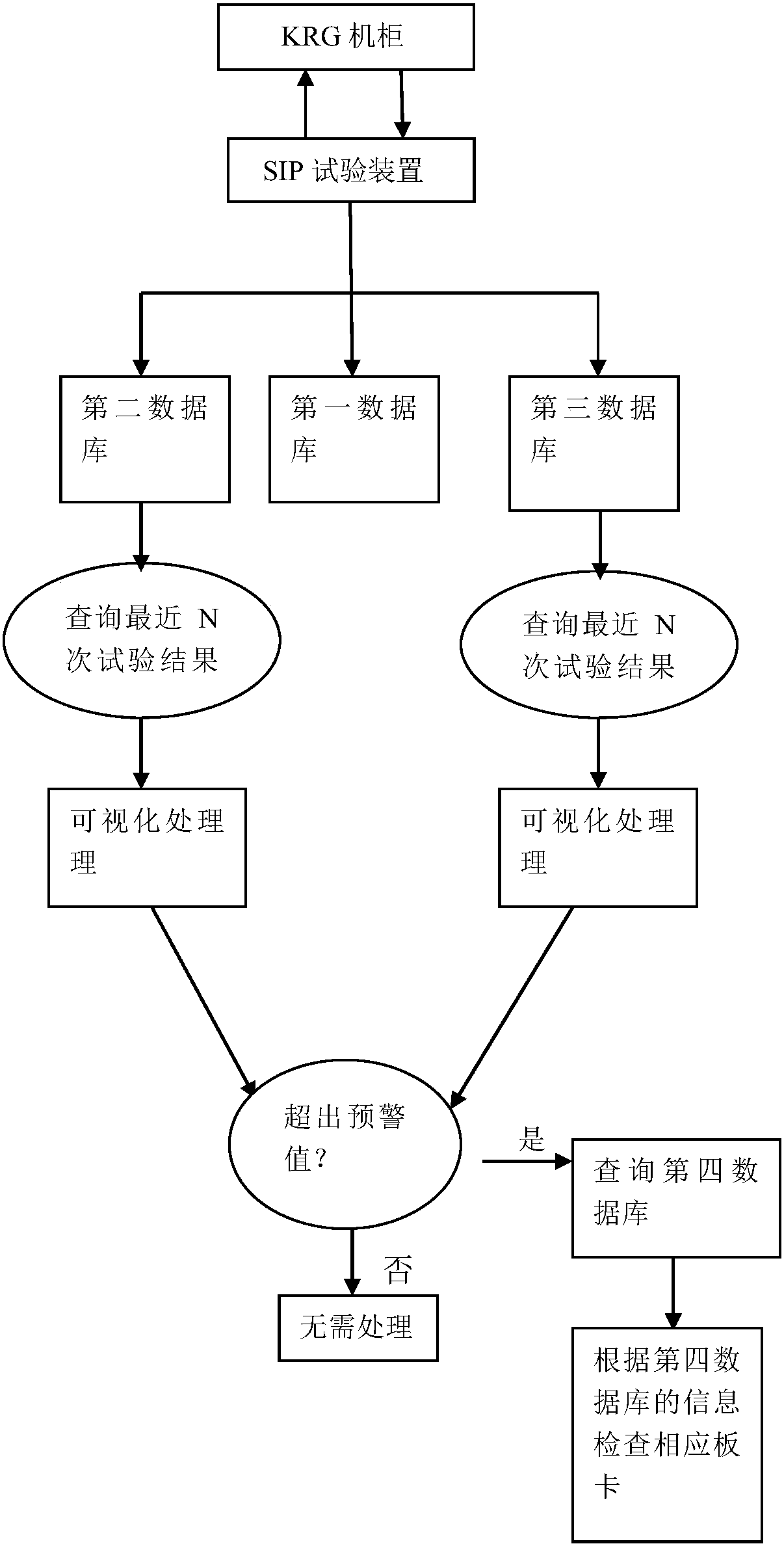 SIP test signal recovery and visualization trend tracking method