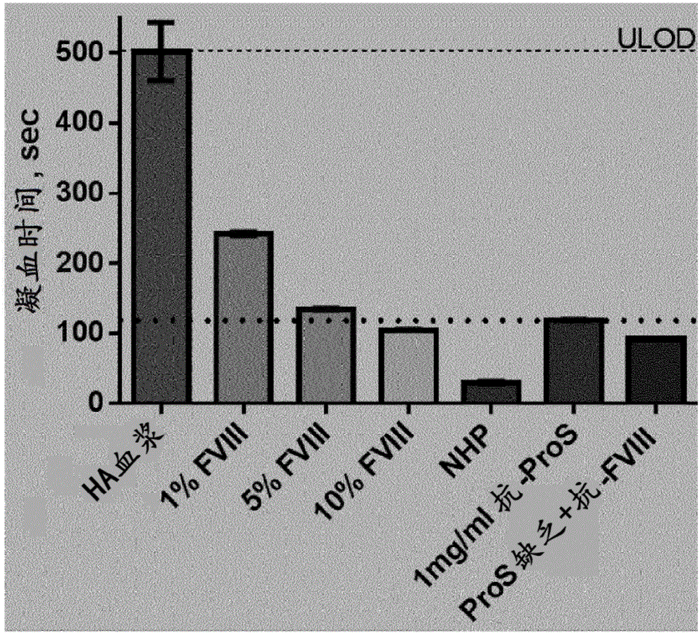 Novel methods and antibodies for treating coagulapathy