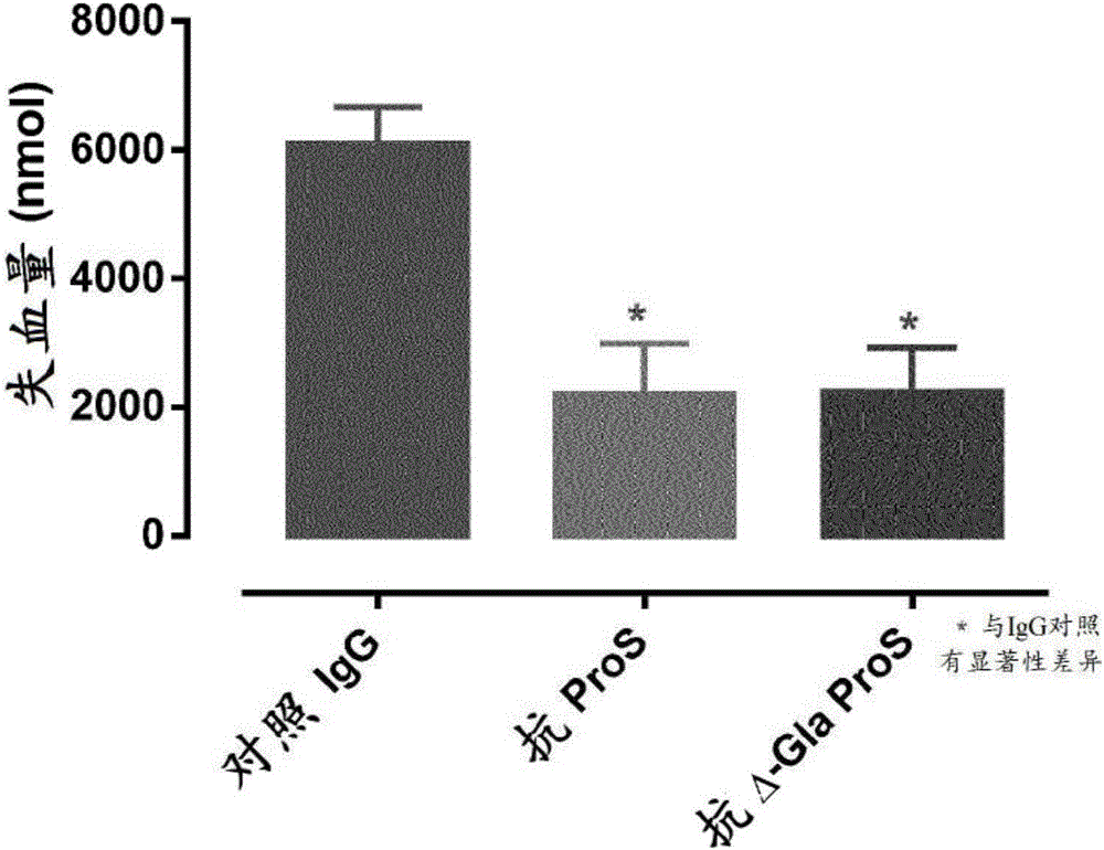 Novel methods and antibodies for treating coagulapathy