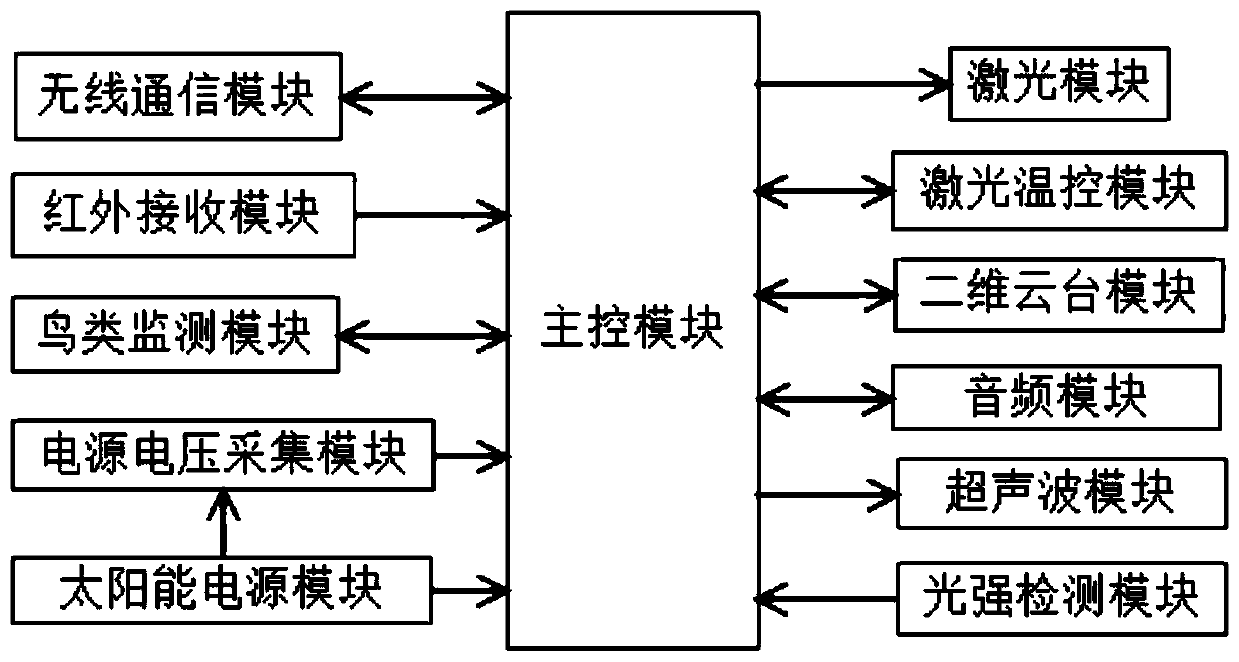 Transformer substation bird damage networking monitoring and prevention system and method