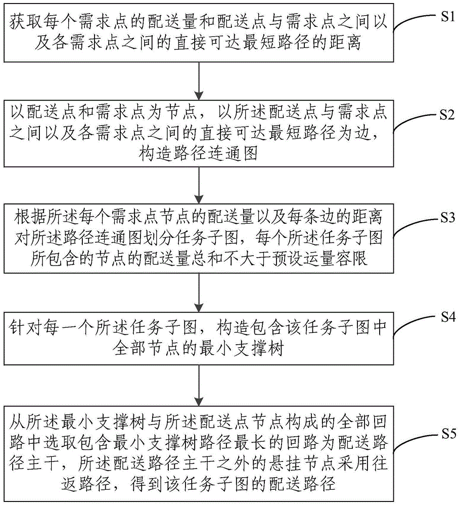 A logistics delivery route planning method and device