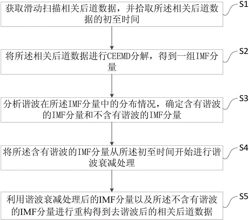 Slip-sweep harmonic suppression method and device