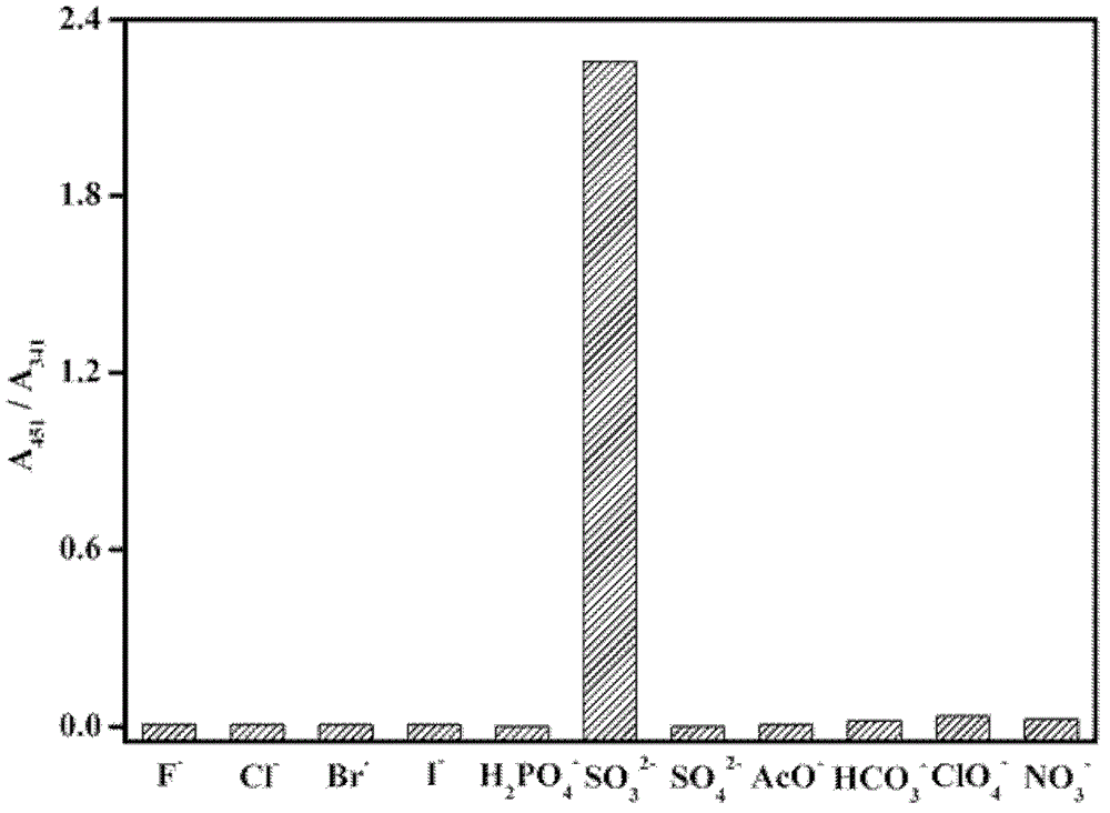 Fluorescent molecular probe for detecting sulfite ions through naked eyes and fluorescence ratio as well as synthesis and application thereof