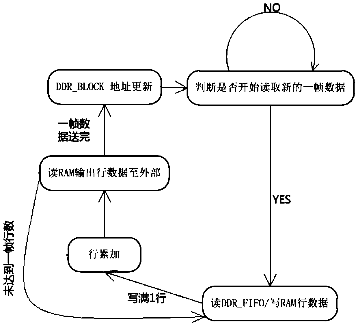 A method for video stream conversion