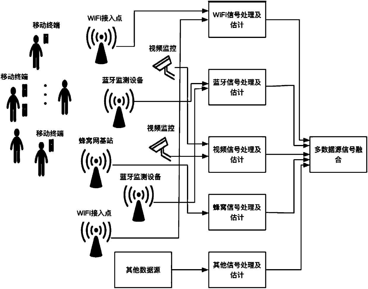 Method and system for estimation of population density and mobility based on multi-data fusion