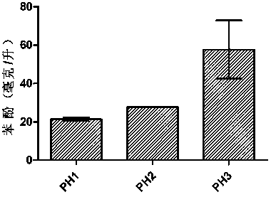 A kind of construction method and application of engineering strain for producing phenol by fermentation of glycerol