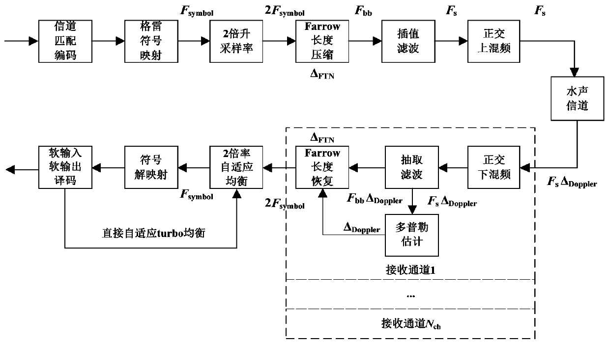 Underwater acoustic communication transmission method based on Farrow filtering and codeword matching