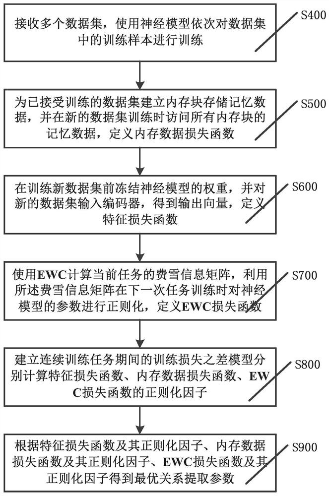 Efficient lifetime relation extraction method and system based on dynamic regularization