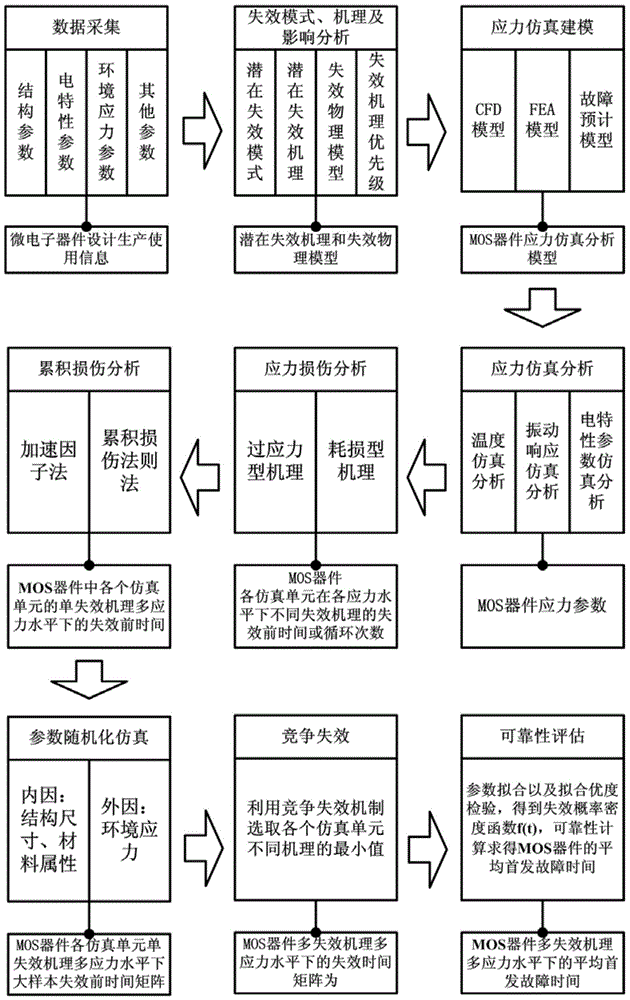 Physics-of-failure-based MOS (metal oxide semiconductor) device reliability simulation evaluation method