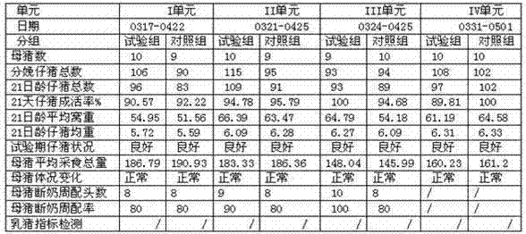 Feed for lactating sow and preparation method thereof