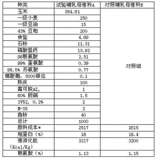 Feed for lactating sow and preparation method thereof