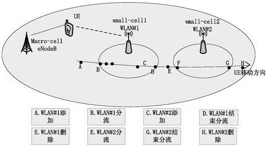 Data flow distribution method for LTE-A and WLAN based on interconnection technique