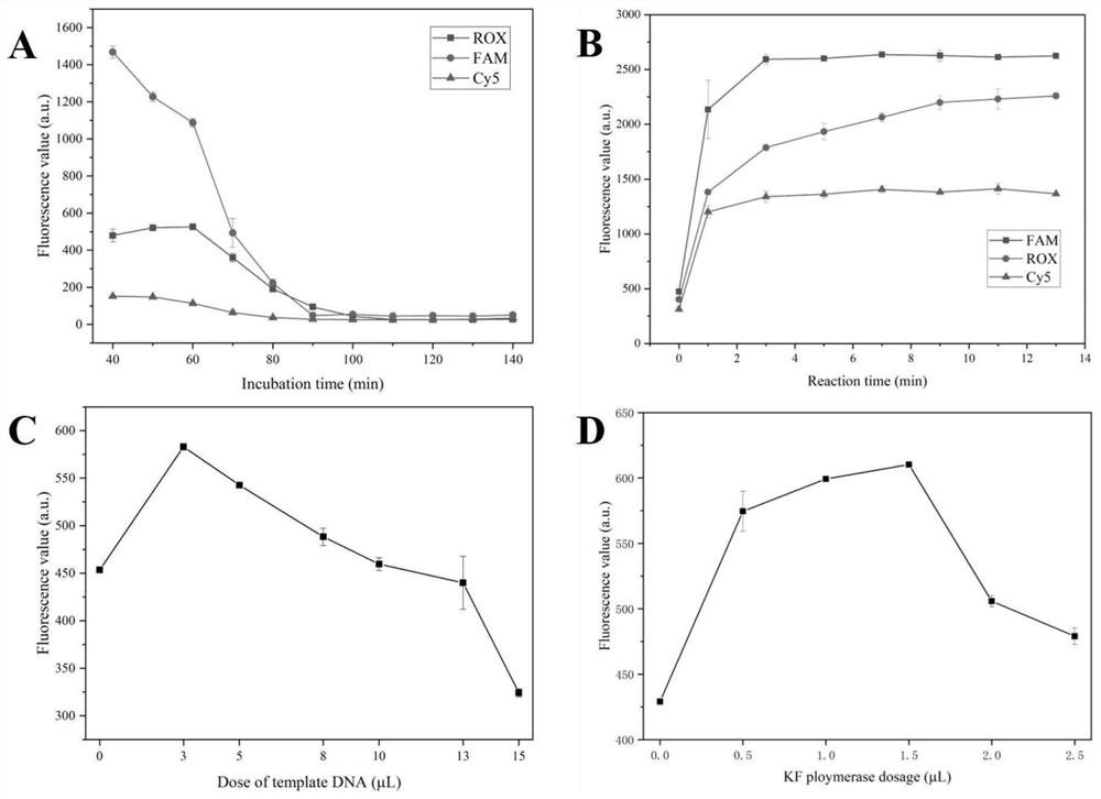 Fluorescence sensing method and kit for simultaneously detecting cortisol, serum testosterone and creatine kinase isoenzyme