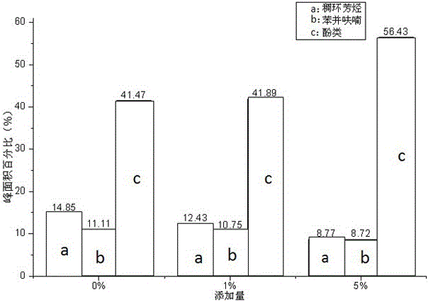 A method for improving the yield of lignin pyrolysis oil and adjusting the composition of pyrolysis oil