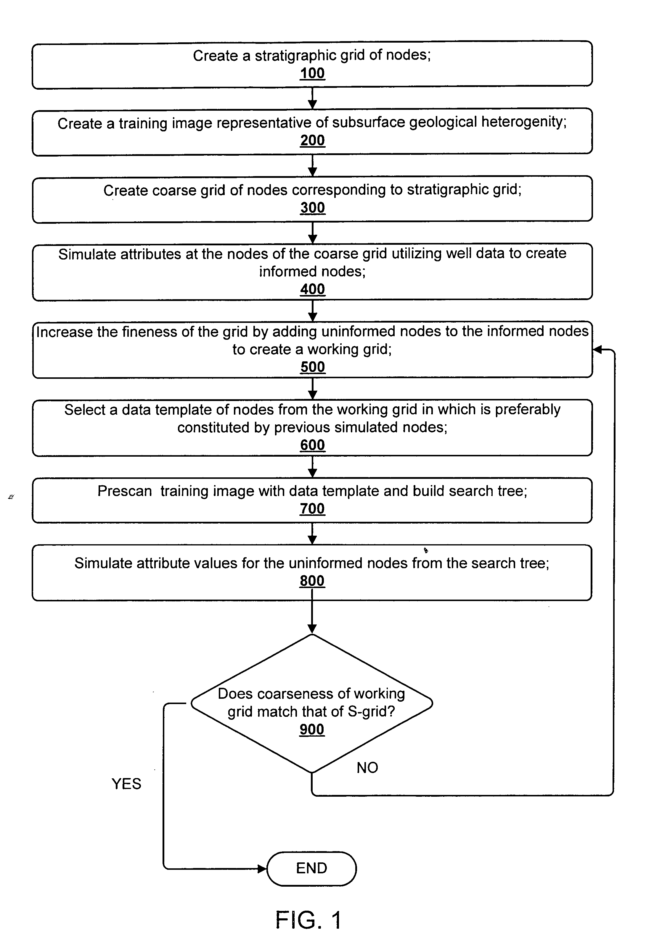 Multiple-point statistics (MPS) simulation with enhanced computational efficiency