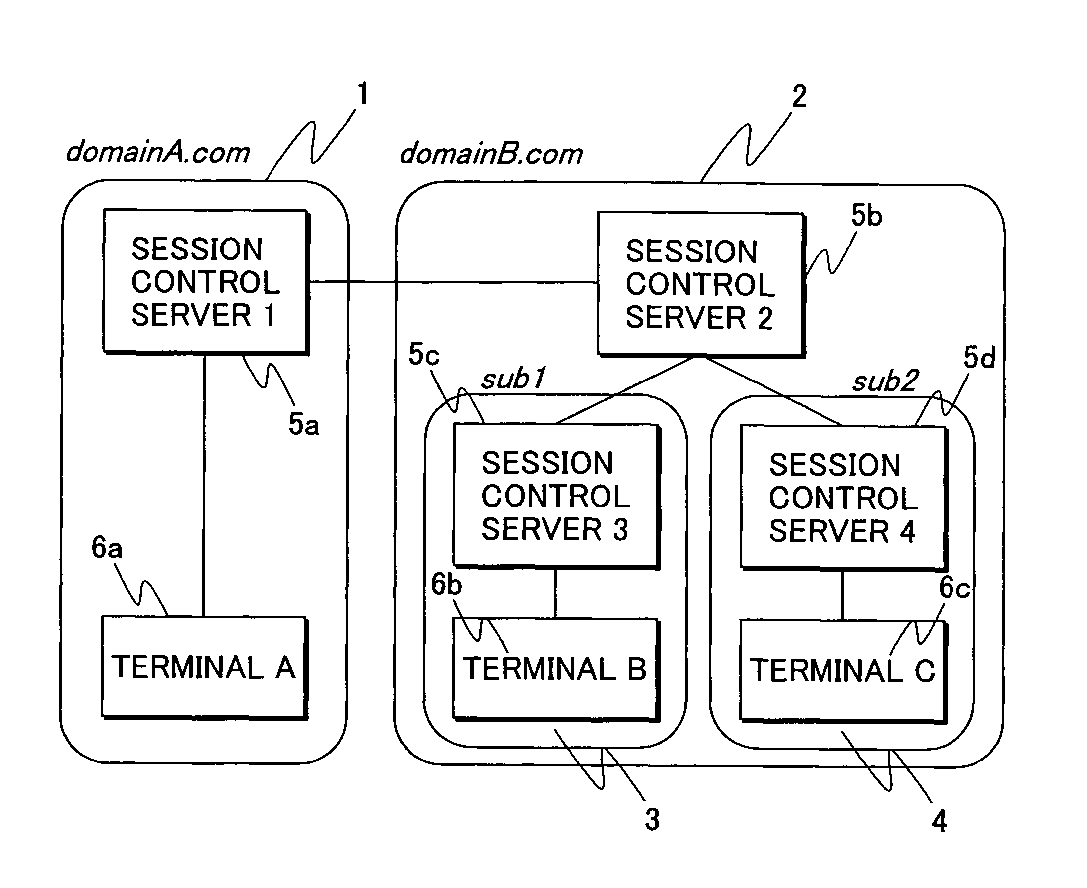 Session control system for hierarchical relaying processes