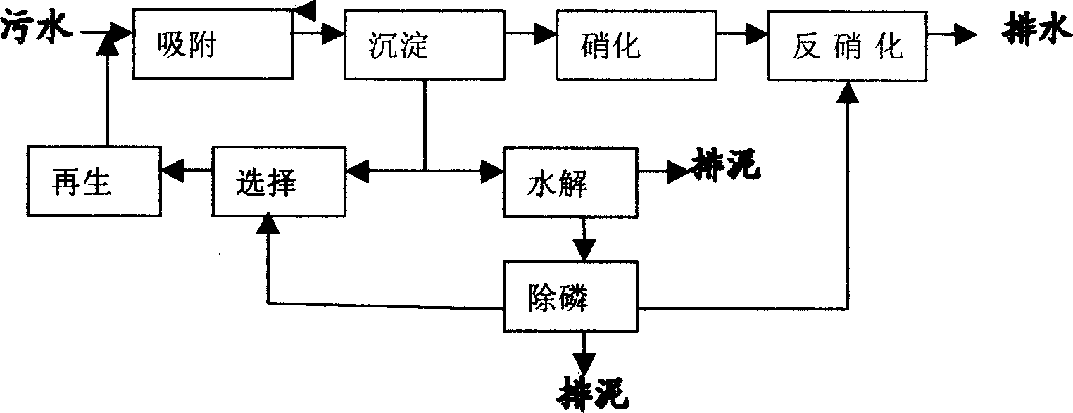 Bio-treatment method for dephosphorization and denitrogenation of sewage