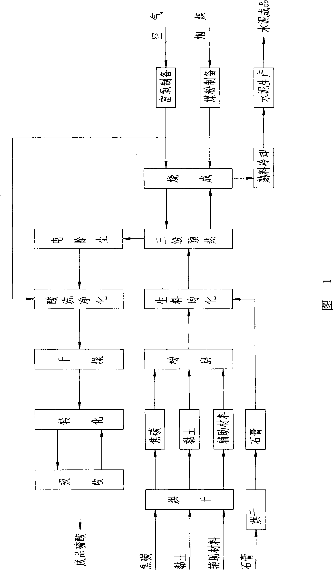 Process for producing sulfate acid from gypsum