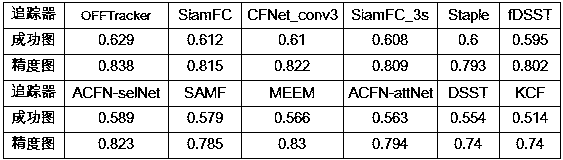 Semi-offline deep target tracking method based on deep learning