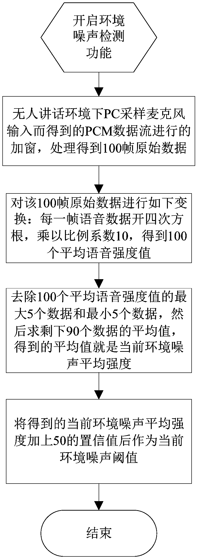 Noise suppression method, device and system for voice application system of front-end equipment