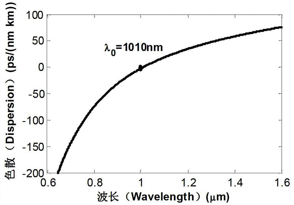 Anti-Strokes Raman fiber laser achieving multi-wavelength output