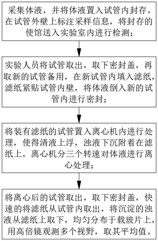 Inspection method for clinical test items