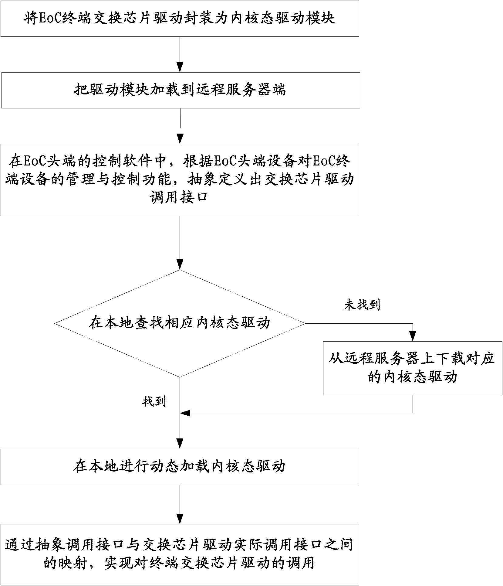 Method capable of dynamically loading different terminal exchange chip drives