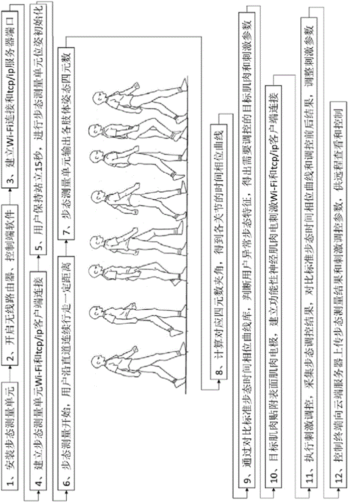 Functional muscle electrical stimulation walk-assisting device based on gait recognition and control method