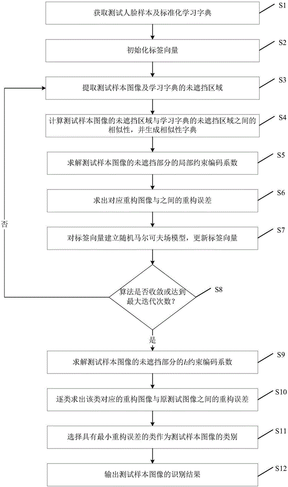 Human face recognition method and device for quickly processing human face shading