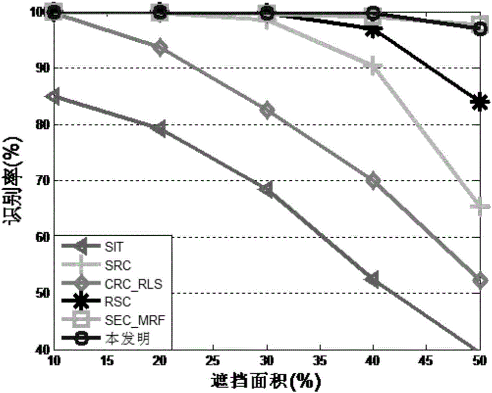 Human face recognition method and device for quickly processing human face shading