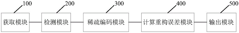 Human face recognition method and device for quickly processing human face shading