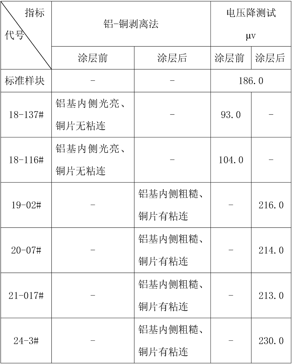 A kind of method that can increase the activity of nickel coating on the surface of copper sheet