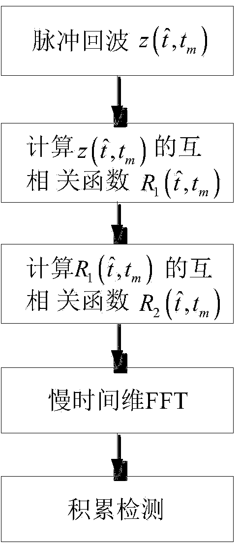 Fast high maneuvering target accumulating and detecting method based on cross-correlation functions